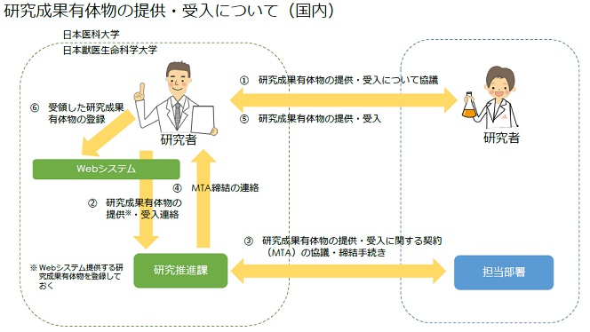 学内手続き(受入・提供:日医・日獣共通)